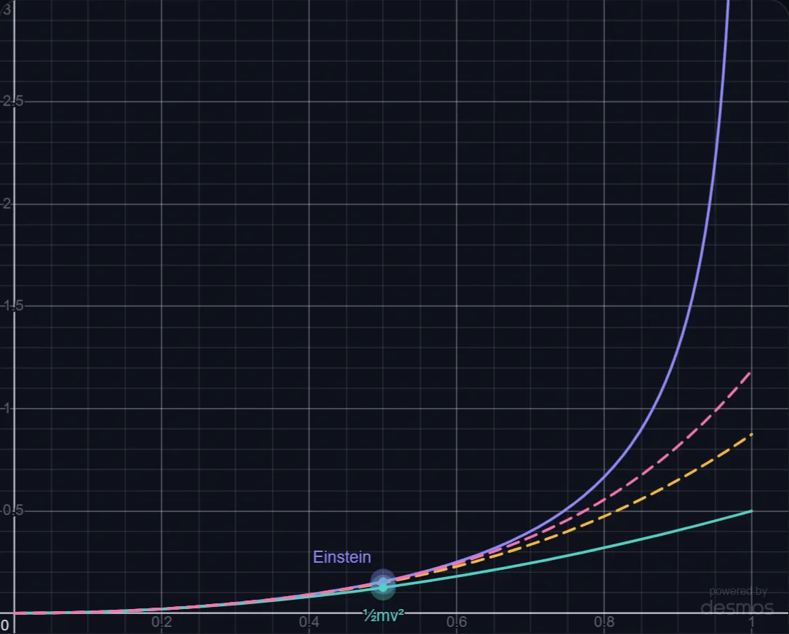 Why ½mv² Is Only an Approximation lab preview